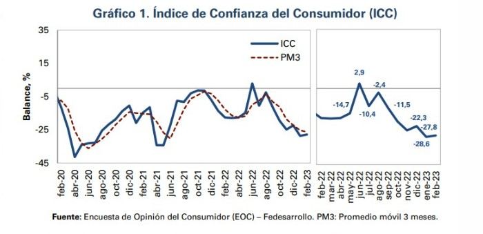 En febrero, confianza del consumidor siguió negativa en Colombia; reportan leve mejora