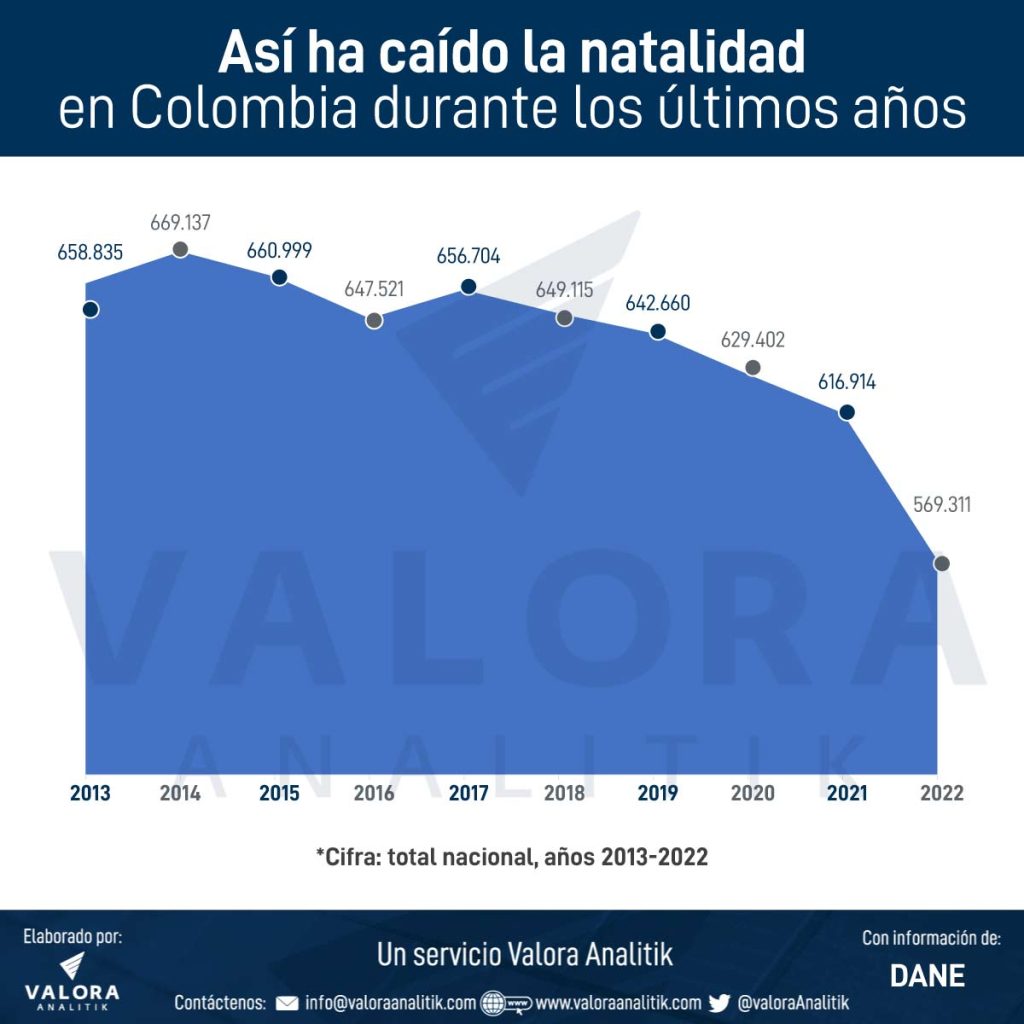 ¿Por qué se afecta el sistema pensional en Colombia si nace menos gente? Estas son las cifras del DANE.