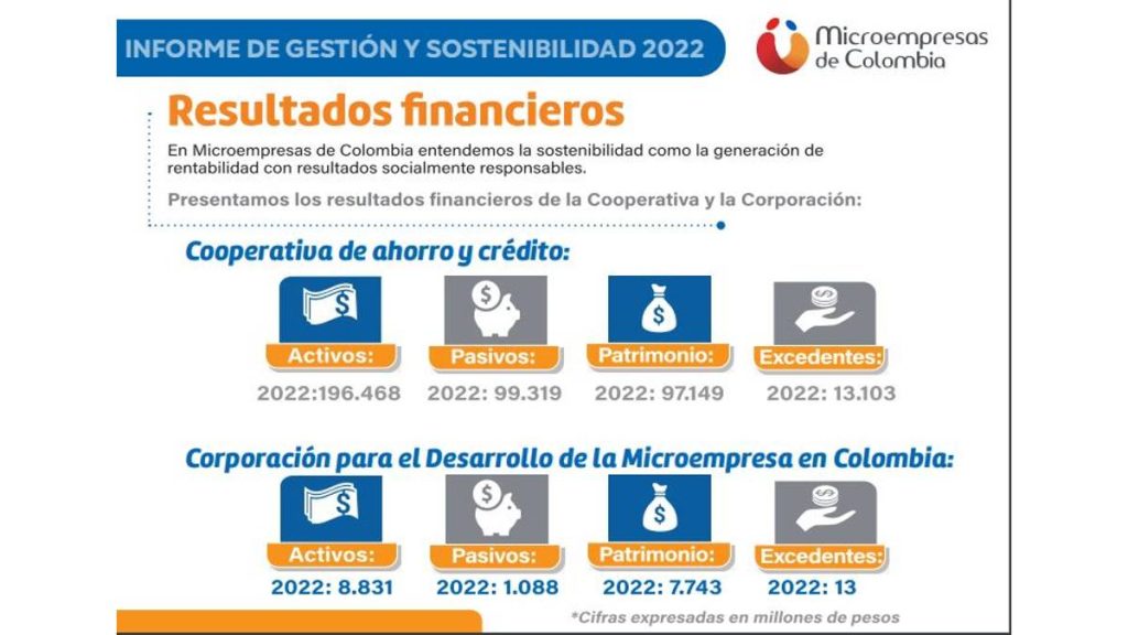 Resultados de Microempresas de Colombia en 2022