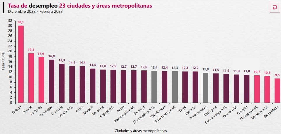 Tasa de desempleo en Colombia por ciudades
