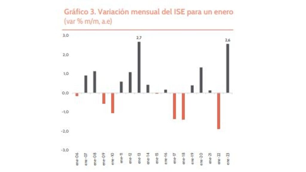 Economía colombiana - Variación mensual del ISE enero