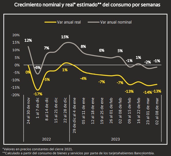 Así se comportó el consumo en Colombia en primera semana de marzo