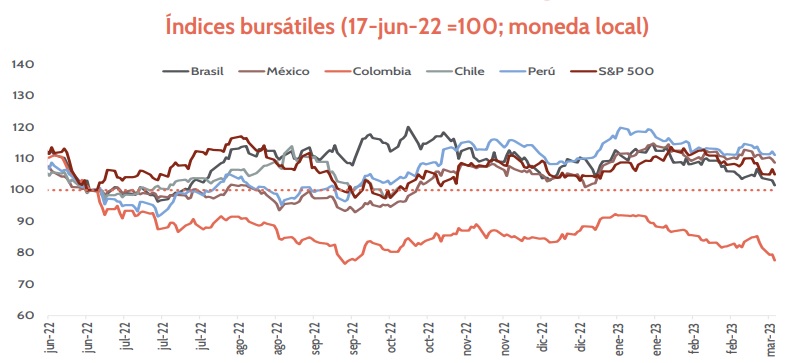 Economía de Colombia y el comportamiento del mercado