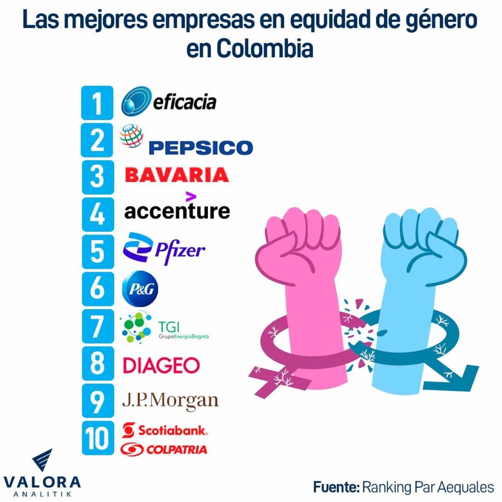Empresas con mejores políticas de género en Colombia