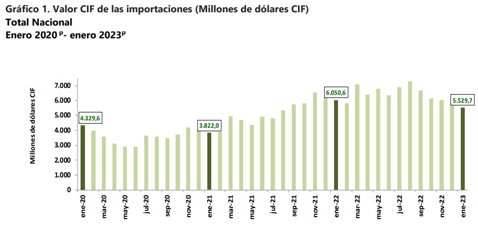 Importaciones de Colombia cayeron en enero de 2023.