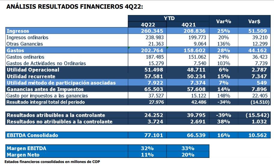 Ingresos consolidados de la Bolsa de Valores de Colombia (bvc) en 2022