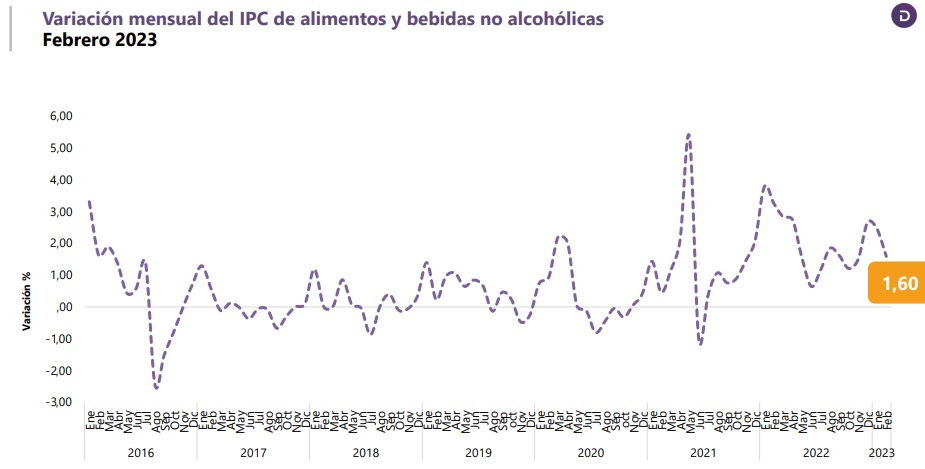 Comportamiento de los alimentos en la inflación en Colombia. 