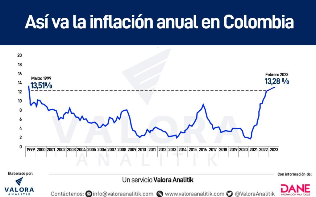 Inflación en Colombia siguió al alza a inicio del 2023