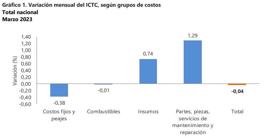 Costos clave en la inflación de Colombia