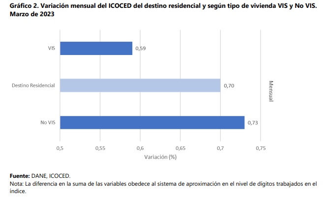 Costos de construir edificaciones en Colombia