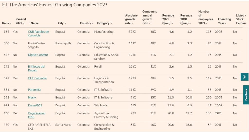 Empresas Colombia The Americas’ Fastest-Growing Companies