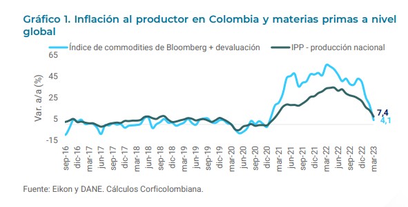 ¿Qué implica que viene bajando el Índice de Precios al Productor en Colombia?