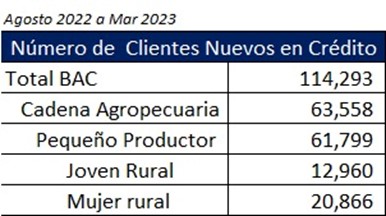 Clientes Banco Agrario 2022 - 2023