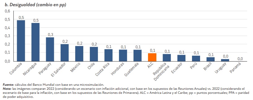Inflación en Colombia: influencia en la pobreza del país