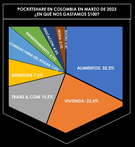Inflación Colombia y gasto de los hogares