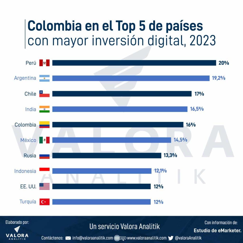 Colombia en el top 5 de países con mayor inversión digital en 2023. Foto: Estudio eMarketer