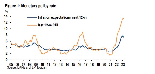 Expectativas de Inflación en Colombia