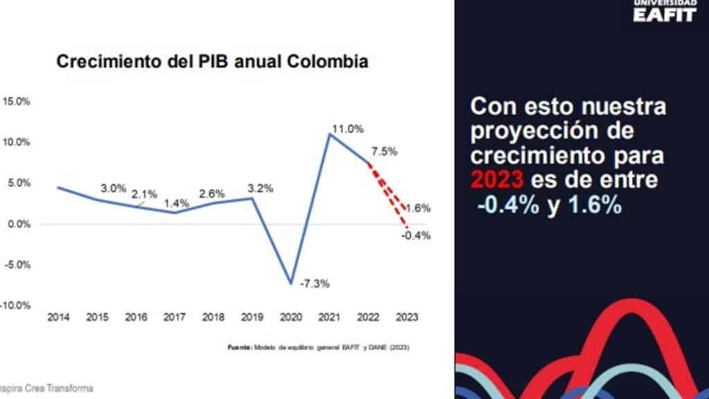 PIB Colombia foro perspectivas económicas 2023