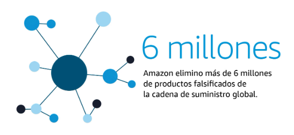 Productos falsificados Amazon 2022