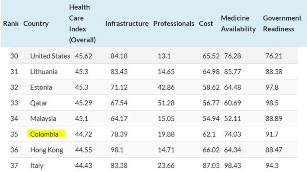 Ranking sistemas de salud