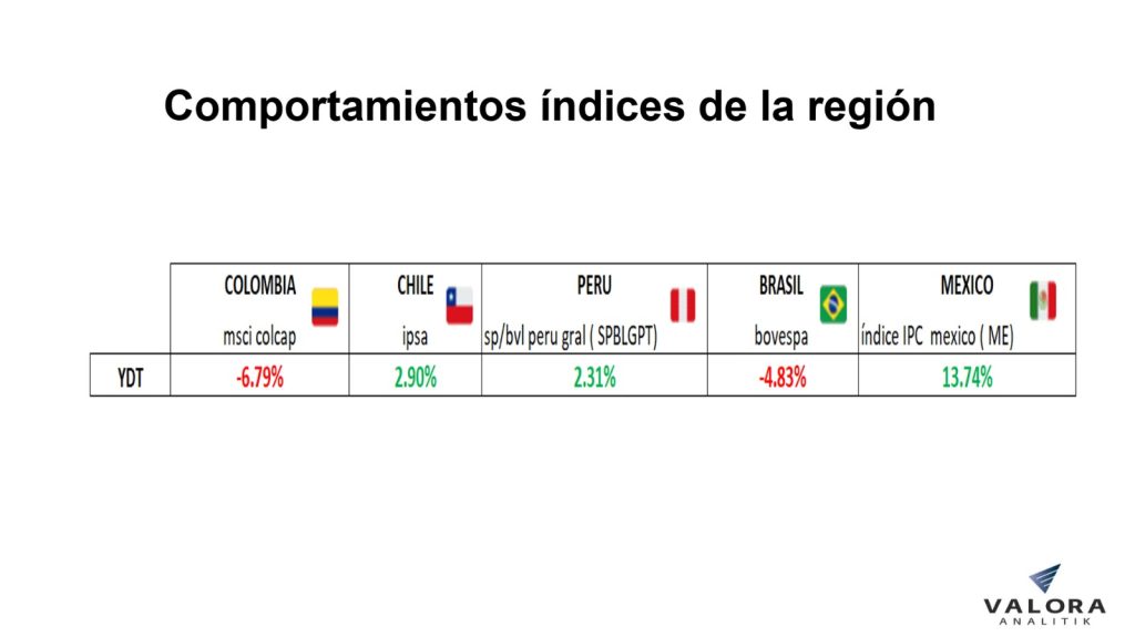 Comportamiento índices de Colombia y Latinoamérica