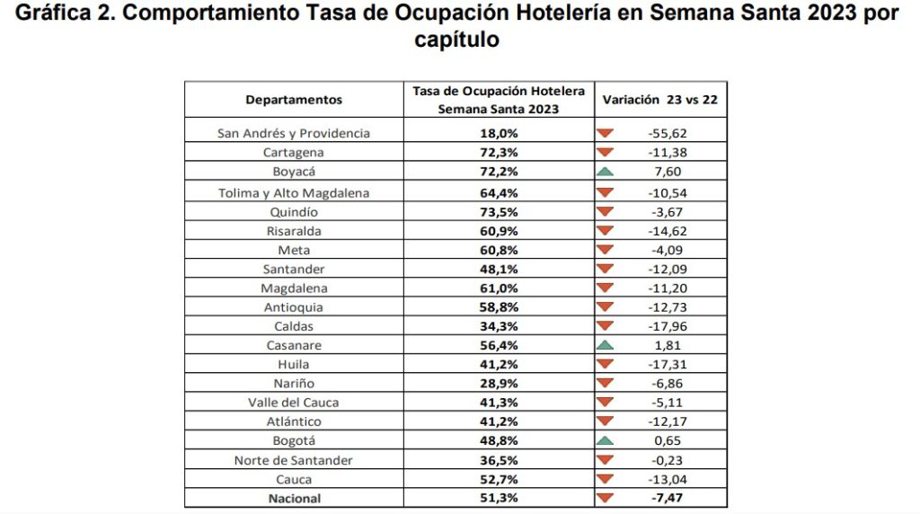 Ocupación hotelera en Semana Santa en Colombia en 2023