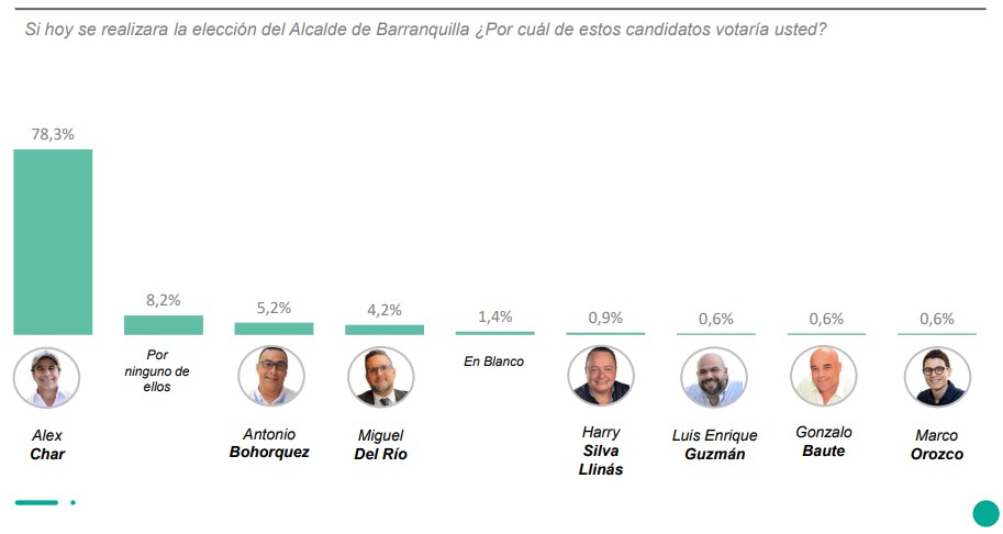 Encuesta de Datanálisis sobre candidatos a la Alcaldía de Barranquilla.