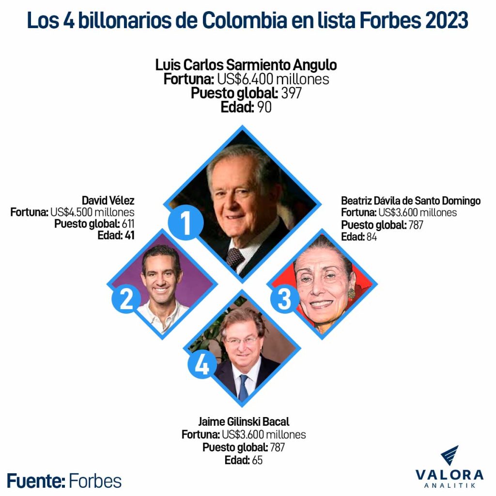 Personas más ricas de Colombia