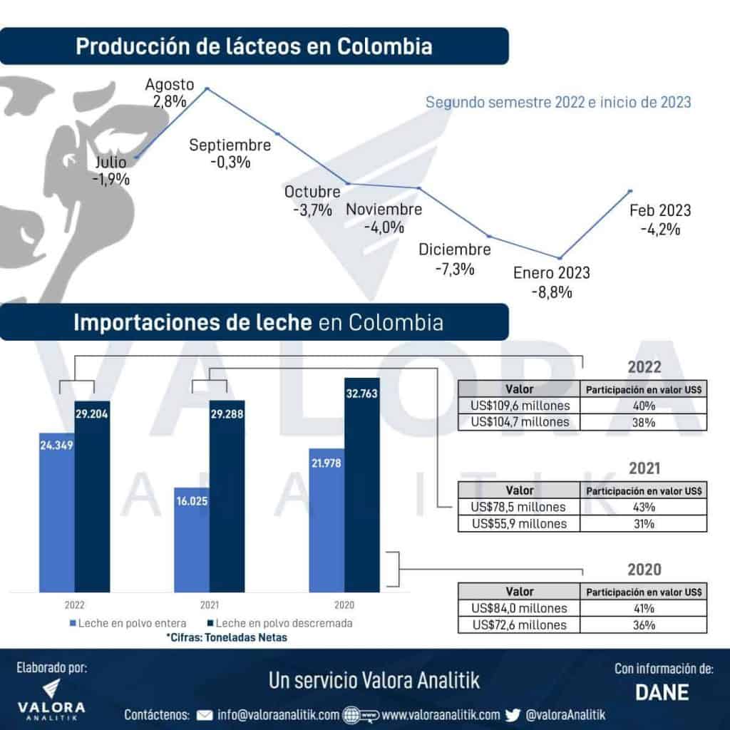 Así se ha comportado la producción de lácteos en Colombia en los últimos meses