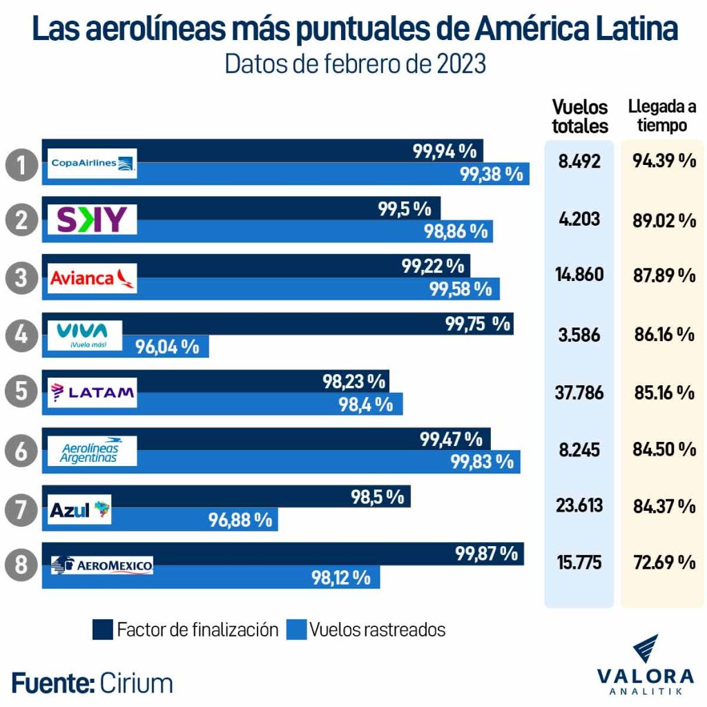 Estas son las aerolíneas más puntuales de América Latina, según la medición de Cirium.