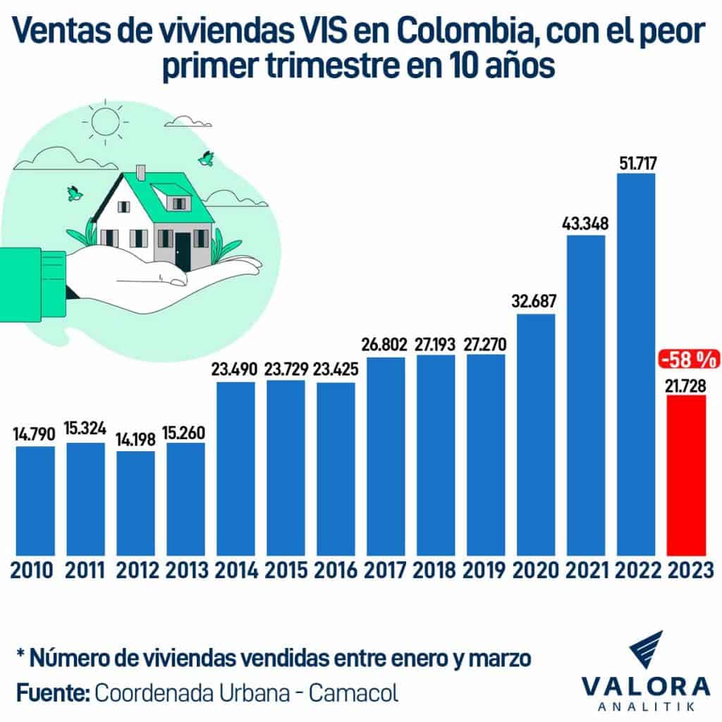 Ventas viviendas VIS en Colombia en el primer trimestre 2023