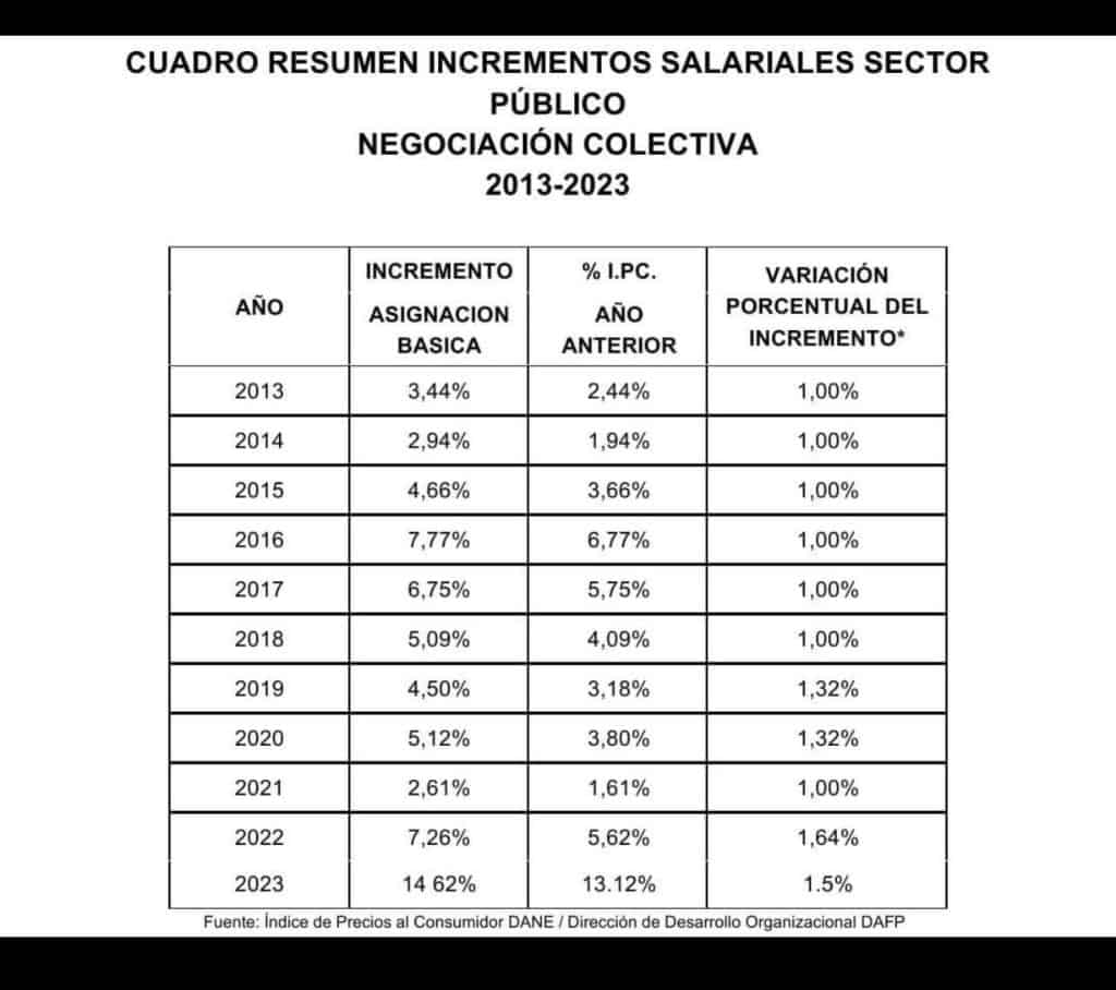 Aumento salario trabajadores públicos en Colombia 