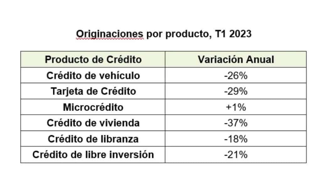 Originaciones por producto, T1 2023, informe situación del crédito en Colombia Primer Trimestre de 2023. Fuente: TransUnion.