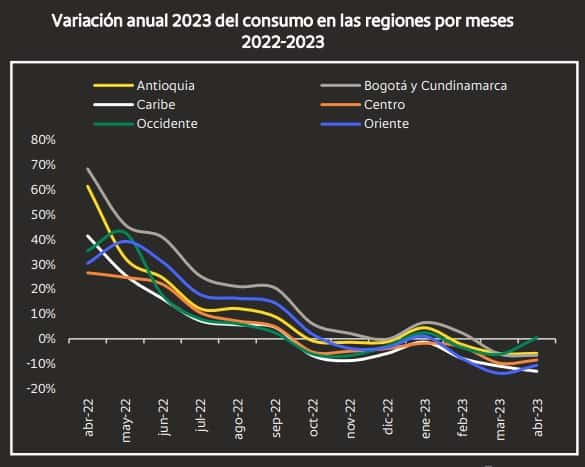 Caída del consumo en Colombia por ciudades