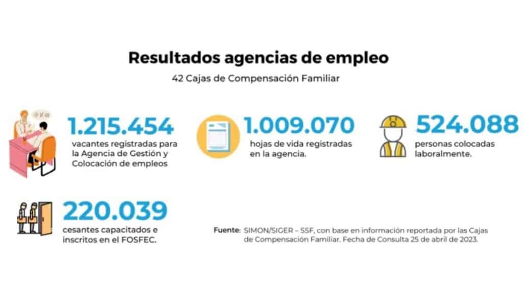 Resultado de agencias de empleo conseguido a través de las cajas de compensación en Colombia a mayo de 2023.