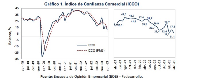En abril cayó la confianza comercial de manera importante. Foto: Fedesarrollo.