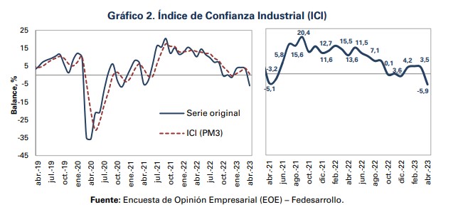 Así se comportó a confianza industrial en abril. Foto: Fedesarrollo.