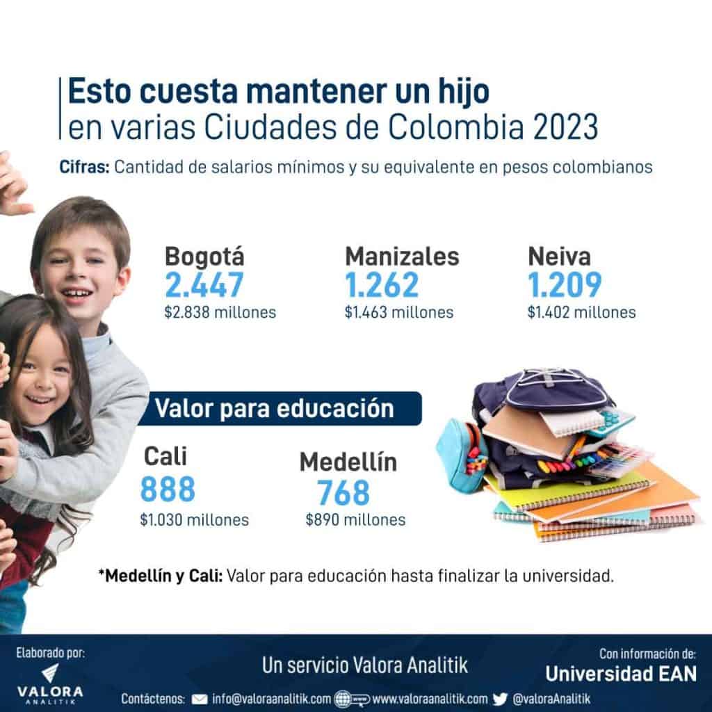 Mantener hijos en Colombia, Ciudades, Costo hijos Colombia