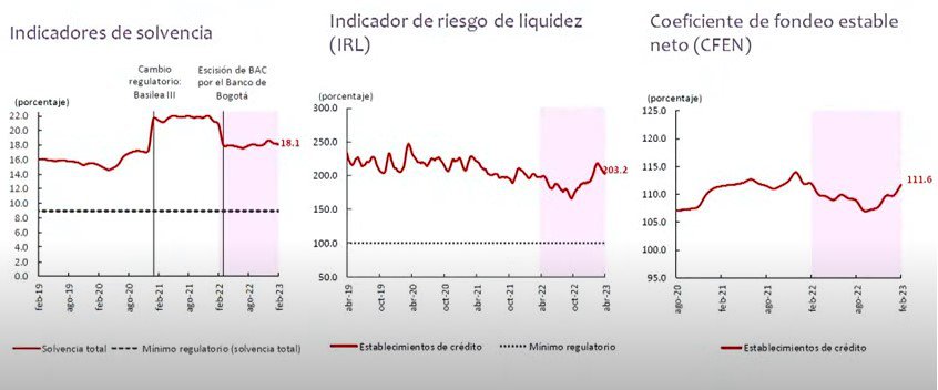 A pesar del menor crecimiento de la cartera, bancos colombianos tienen buena solvencia