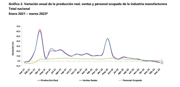 Producción real de la industria cayó 2% en Colombia en marzo; ventas del comercio bajaron