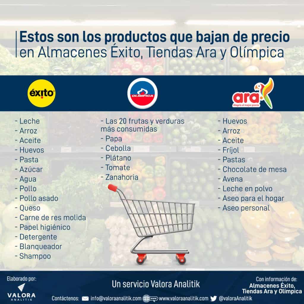 Los productos que bajan de precio en los supermercados