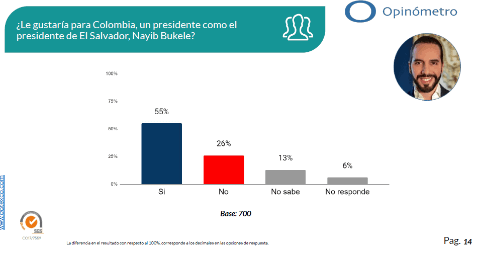 Aprobación de un presidente como Bukele en Colombia