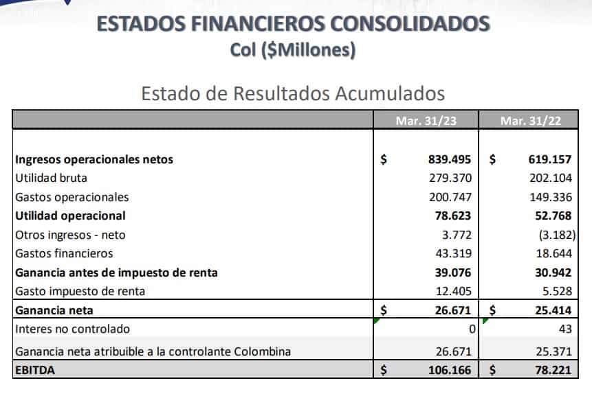 Resultados financieros de Colombina