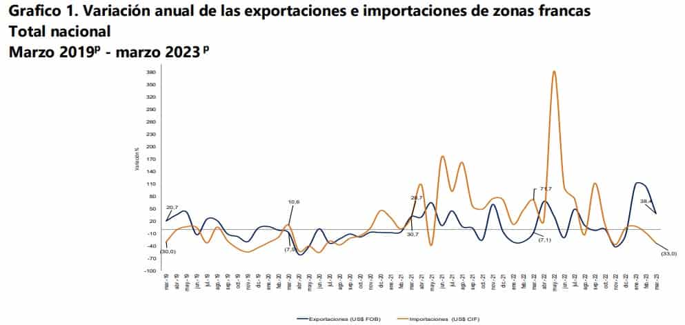 Exportaciones de Colombia desde zonas francas