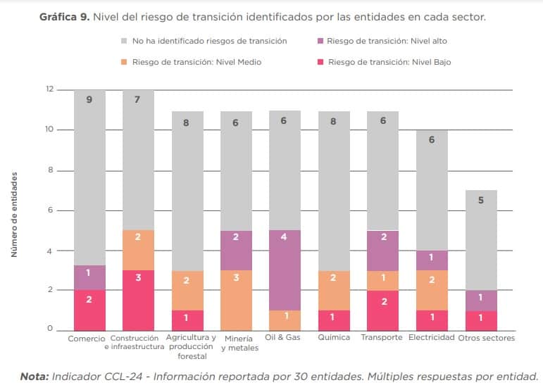 Nivel del riesgo de transición identificados por las entidades en cada sector. Imagen: Informe de Sostenibilidad de Asobancaria de 2021.