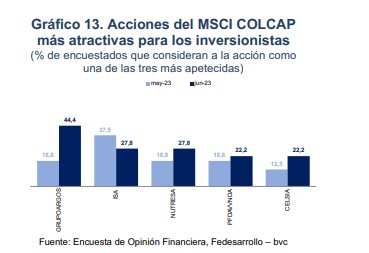 Cinco fueron las acciones más atractivas para los inversionistas. Foto: Fedesarrollo y BVC