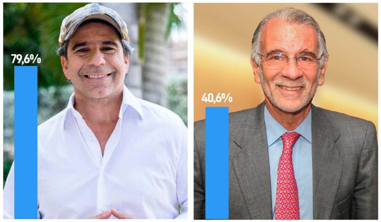 Alex Char y Eduardo Verano lideran intención de voto en Barranquilla y Atlántico