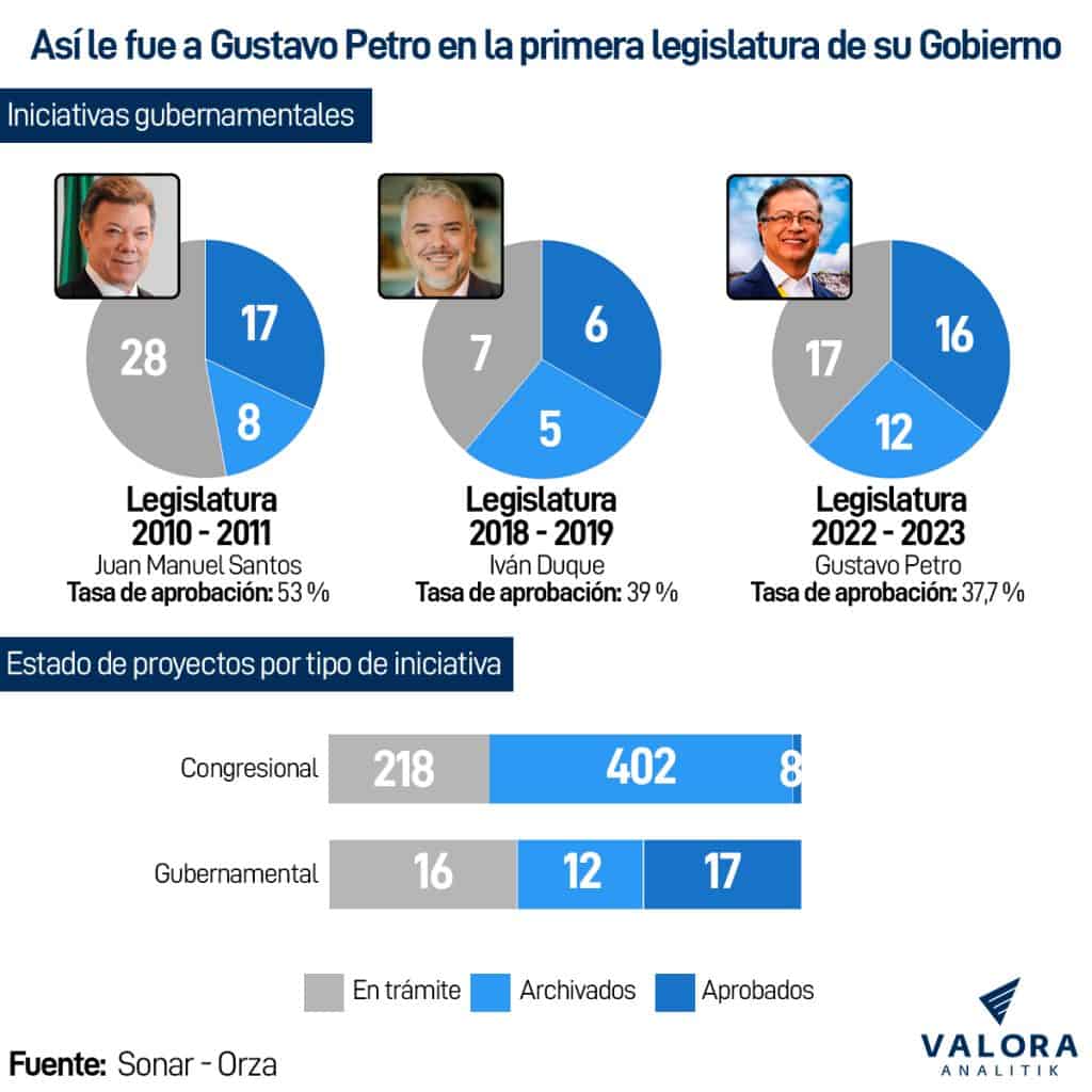 Aprobación de proyectos en el Congreso de Juan Manuel Santos, Iván Duque y Gustavo Petro