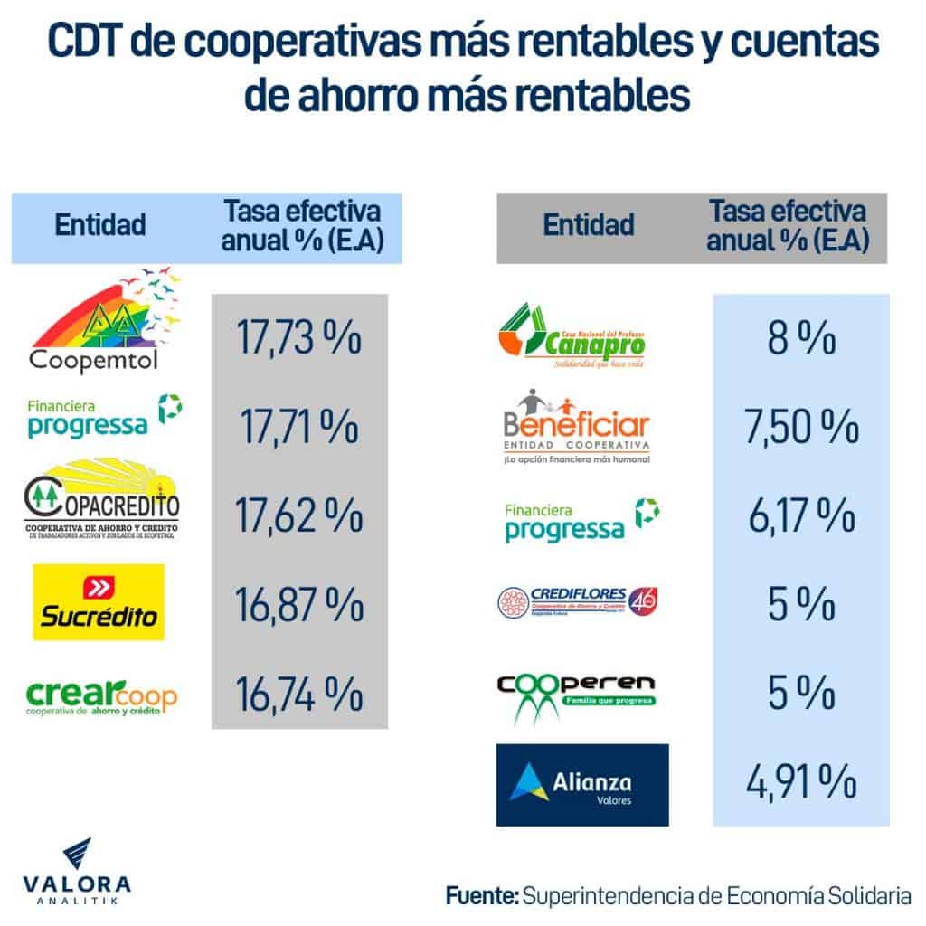 CDT más rentables para abril de 2023 y cuentas de ahorro en cooperativas de Colombia.
