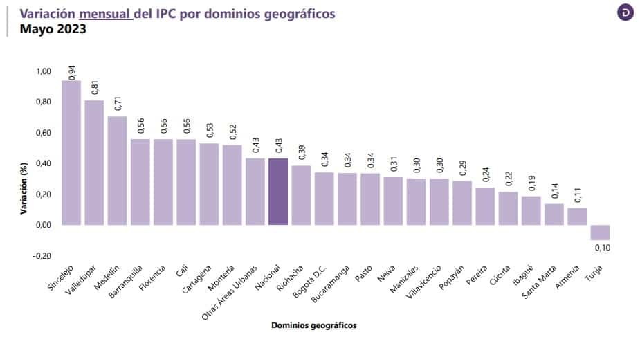 Ciudades de Colombia con mayores inflaciones
